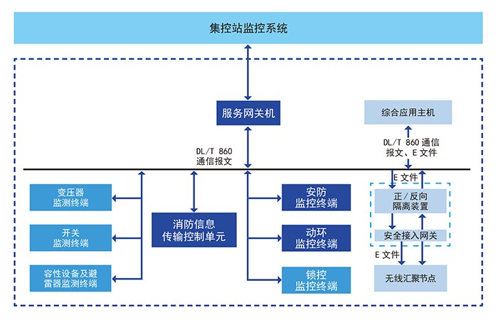 自主可控新一代变电站辅助系统